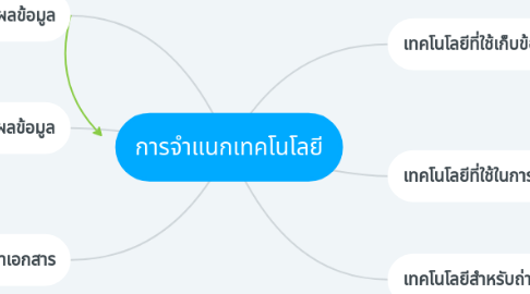 Mind Map: การจำแนกเทคโนโลยี