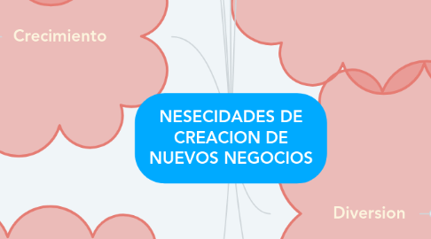 Mind Map: NESECIDADES DE CREACION DE NUEVOS NEGOCIOS