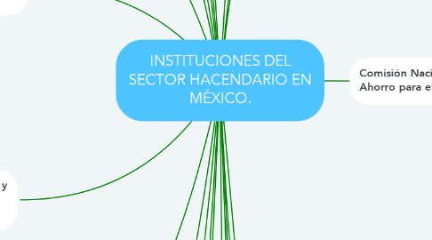 Mind Map: INSTITUCIONES DEL SECTOR HACENDARIO EN MÉXICO.
