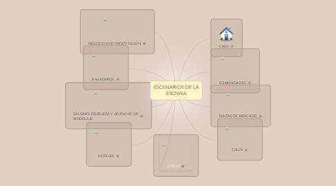 Mind Map: ESCENARIOS DE LA ESCNNA