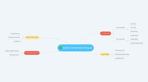 Mind Map: Sistem Gerak Pada Manusia