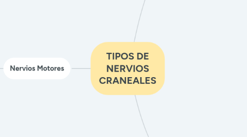 Mind Map: TIPOS DE NERVIOS CRANEALES