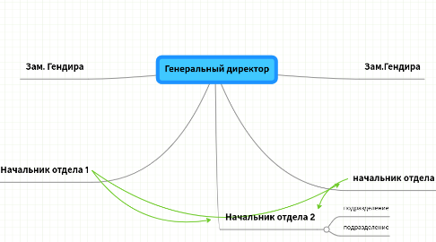 Mind Map: Генеральный директор