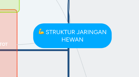 Mind Map: STRUKTUR JARINGAN HEWAN