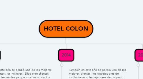 Mind Map: HOTEL COLON