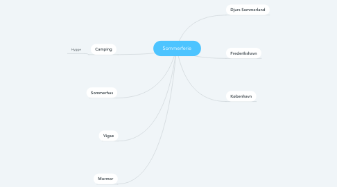 Mind Map: Sommerferie