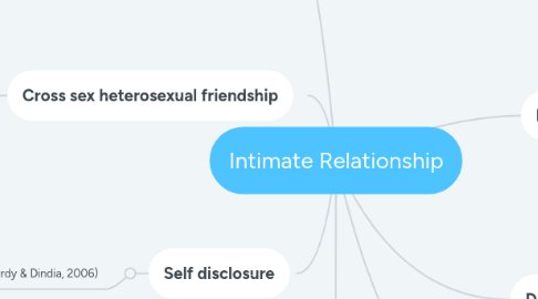 Mind Map: Intimate Relationship