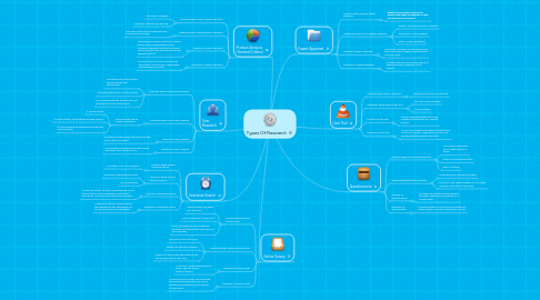 Mind Map: Types Of Research