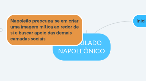 Mind Map: CONSULADO NAPOLEÔNICO