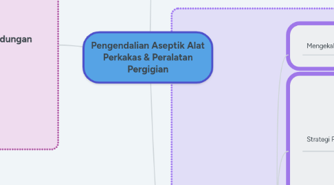 Mind Map: Pengendalian Aseptik Alat Perkakas & Peralatan Pergigian