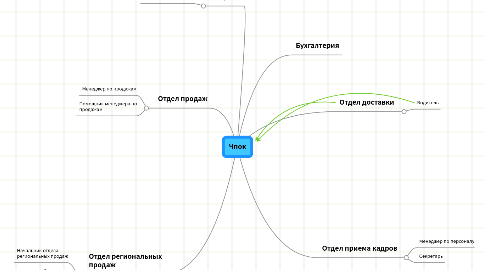 Mind Map: Чпок