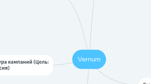 Mind Map: Vernum