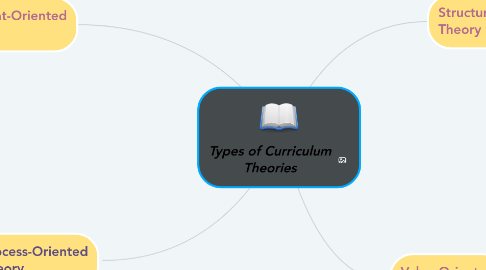 Mind Map: Types of Curriculum Theories