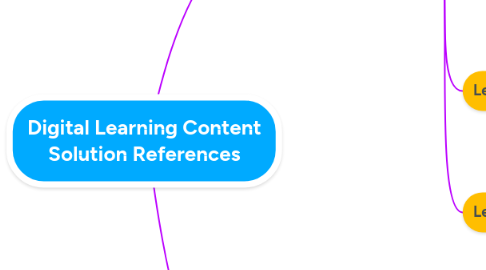 Mind Map: Digital Learning Content Solution References