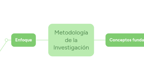 Mind Map: Metodología de la Investigación