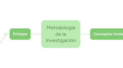 Mind Map: Metodología  de la  Investigación