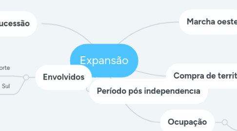 Mind Map: Expansão