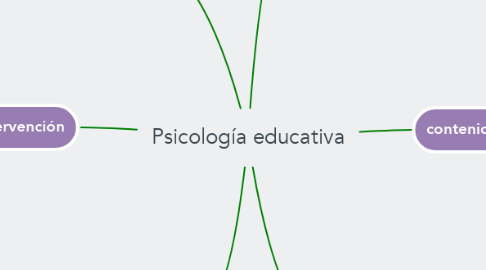 Mind Map: Psicología educativa