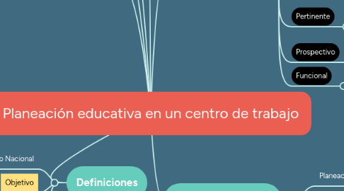 Mind Map: Planeación educativa en un centro de trabajo