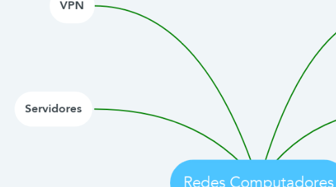 Mind Map: Redes Computadores