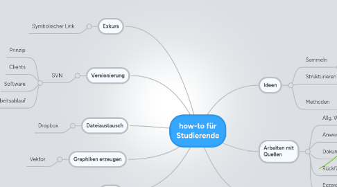 Mind Map: how-to für Studierende