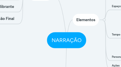 Mind Map: NARRAÇÃO