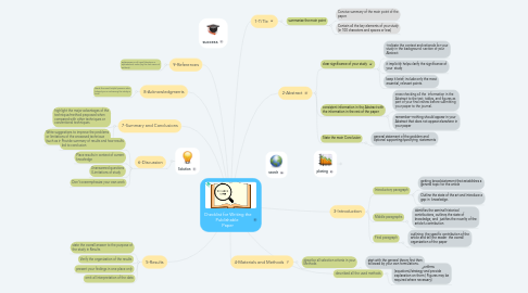 Mind Map: Checklist for Writing the Publishable Paper