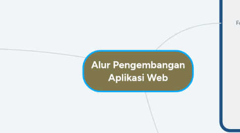 Mind Map: Alur Pengembangan Aplikasi Web