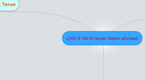 Mind Map: Unit 6 He'd never been abroad.