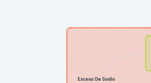 Mind Map: Exceso De Sodio
