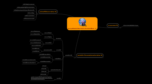 Mind Map: วิชามนุษย์สัมพันธ์ เรื่องการวิเคราะห์การติดต่อสื่อสาร