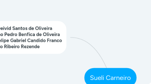Mind Map: Sueli Carneiro