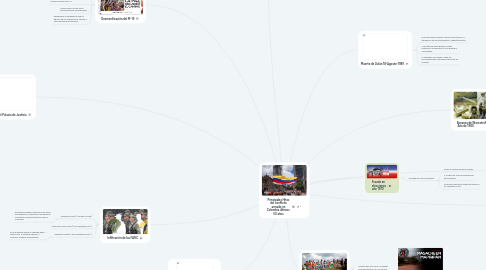 Mind Map: Principales Hitos del conflicto armado en Colombia últimos 50 años