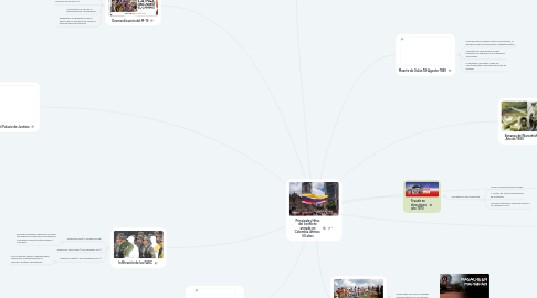 Mind Map: Principales Hitos del conflicto armado en Colombia últimos  50 años