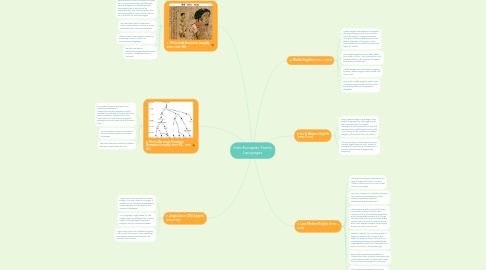 Mind Map: Indo-European Family Languages