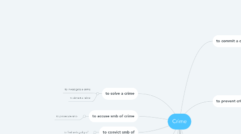 Mind Map: Crime