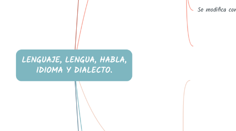 Mind Map: LENGUAJE, LENGUA, HABLA, IDIOMA Y DIALECTO.