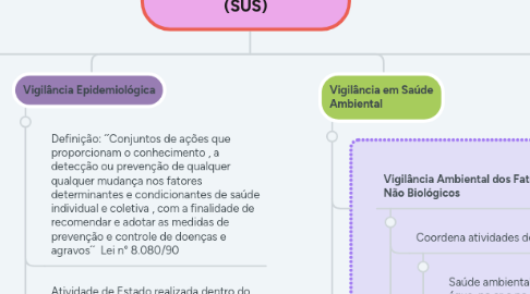 Mind Map: Vigilância em Saúde do Sistema Único de Saúde (SUS)