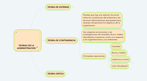 Mind Map: TEORIAS DE LA ADMINISTRACION