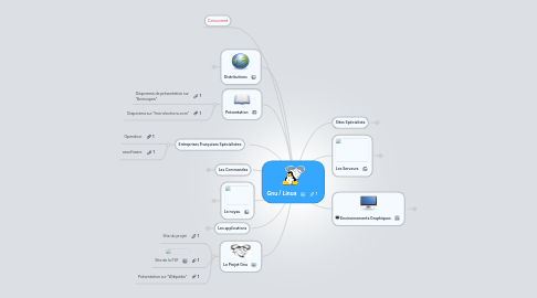 Mind Map: Gnu / Linux