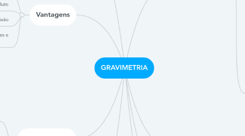 Mind Map: GRAVIMETRIA