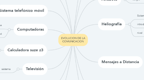 Mind Map: EVOLUCION DE LA COMUNICACION
