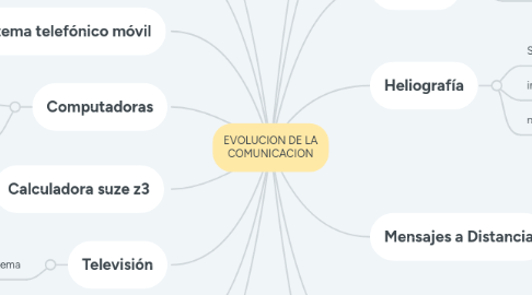 Mind Map: EVOLUCION DE LA COMUNICACION