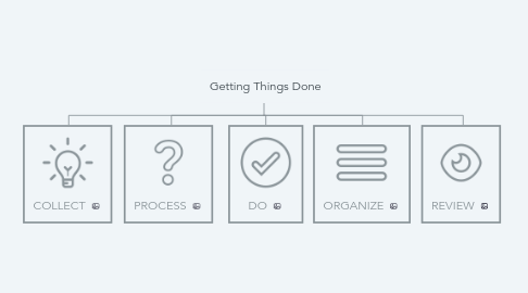 Mind Map: Getting Things Done