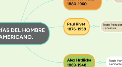 Mind Map: TEORÍAS DEL HOMBRE AMERICANO.