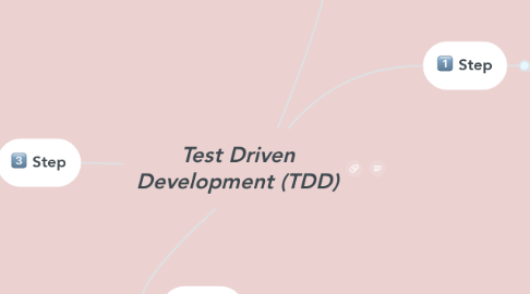 Mind Map: Test Driven Development (TDD)