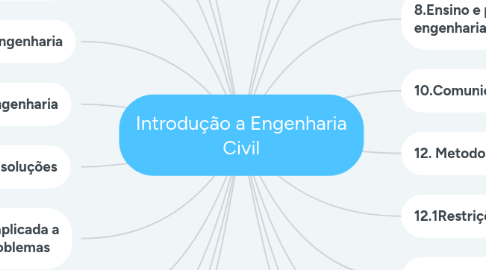 Mind Map: Introdução a Engenharia Civil