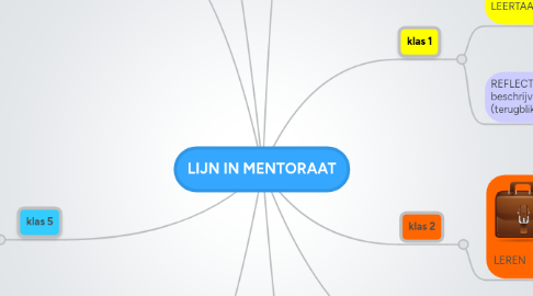 Mind Map: LIJN IN MENTORAAT