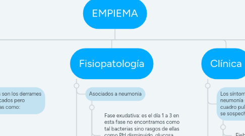 Mind Map: EMPIEMA