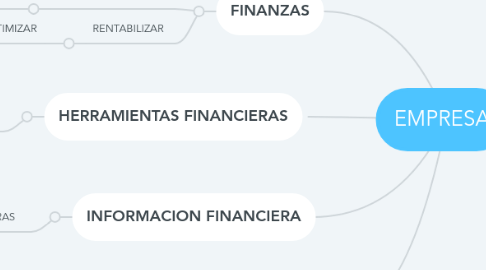 Mind Map: EMPRESA